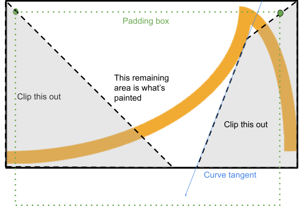 A demonstration of the areas to be clipped.