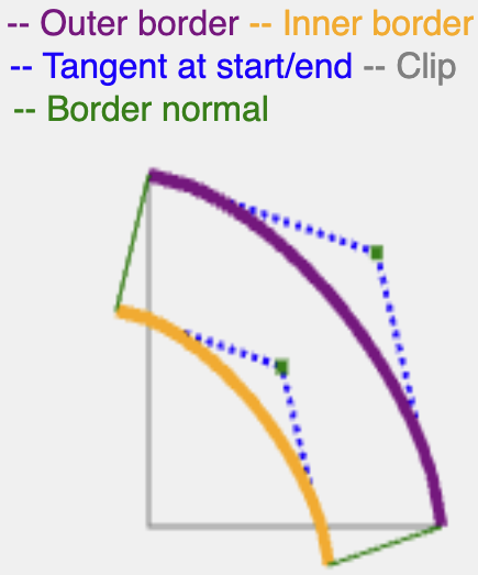 Illustration d'un angle avec une bordure, montrant comment la normale est étendue pour définir la forme de la bordure.