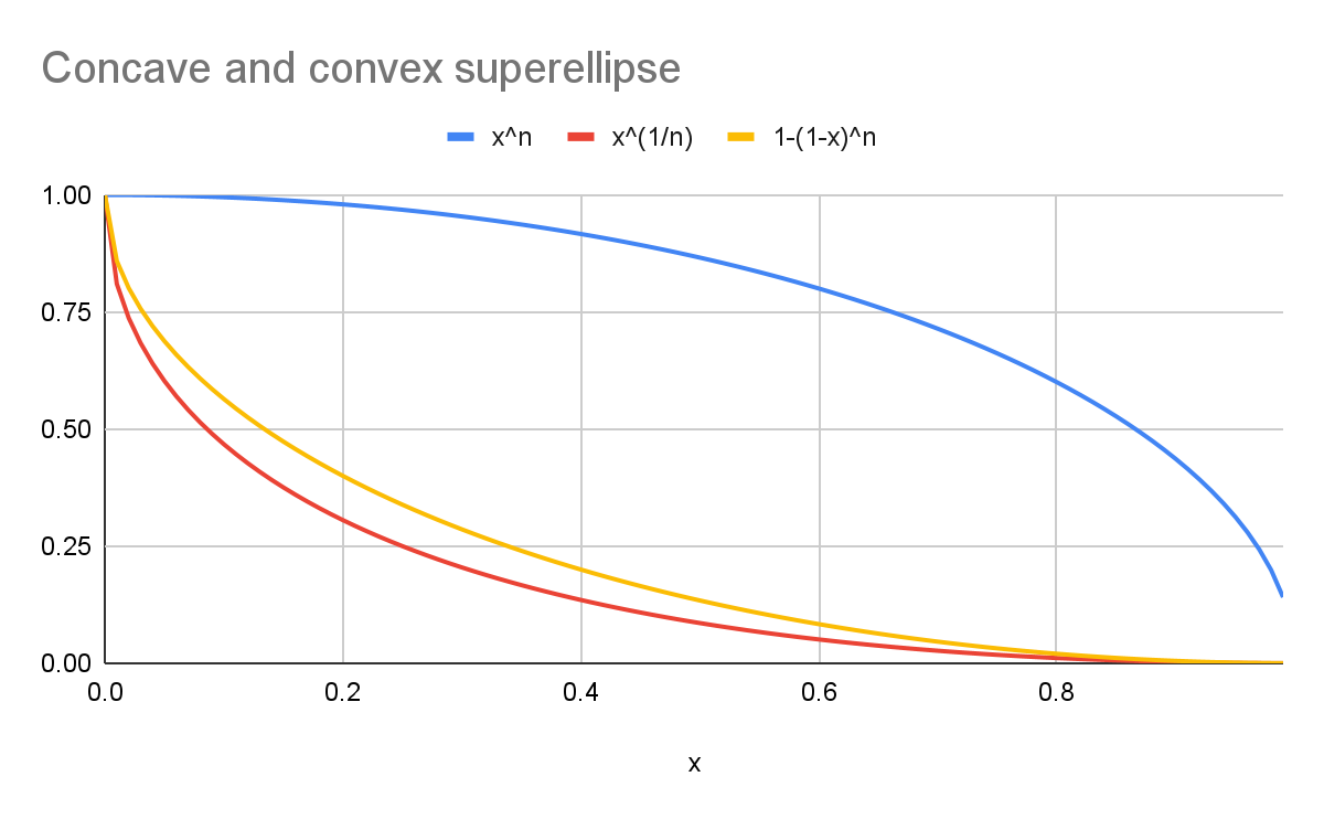 Comparaison des courbes de superellipse, montrant une superellipse ronde (bleue), une superellipse en forme de scoop avec la formule canonique (rouge) et une courbe visuellement symétrique (jaune).