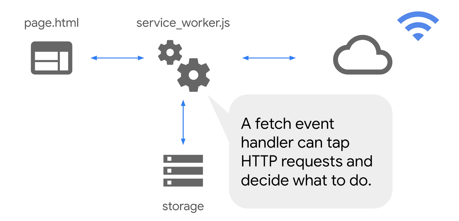 แผนภาพ Service Worker