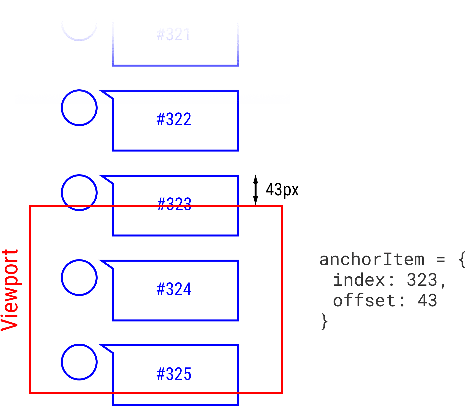 Diagrama de anclaje de desplazamiento.