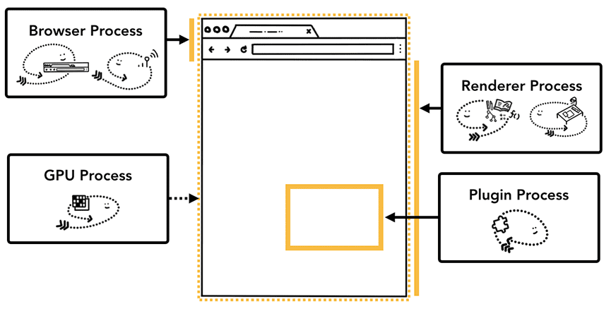 Processos do Chrome