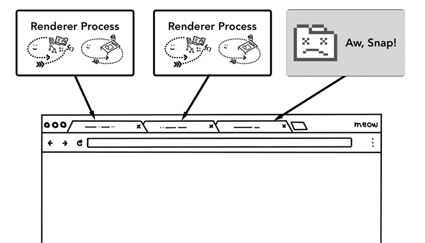 כמה מנועי עיבוד (renderer) לכרטיסיות