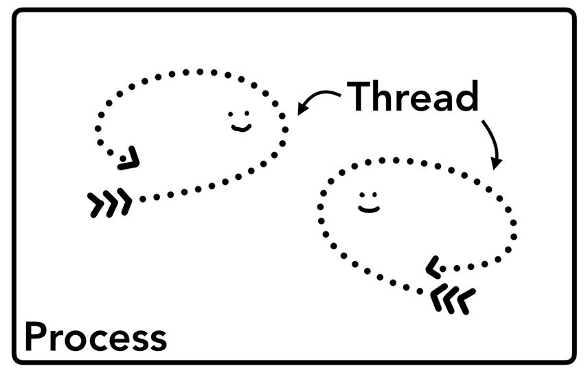 Prozess und Threads