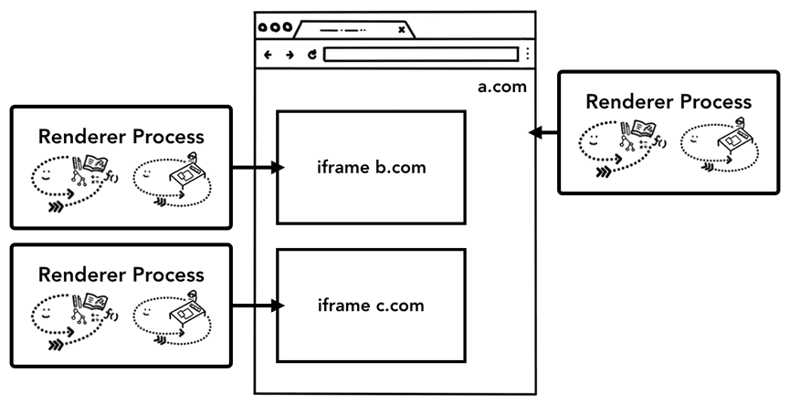 isolamento de sites