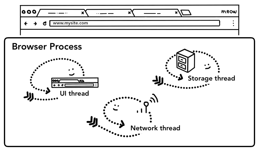 Processus du navigateur