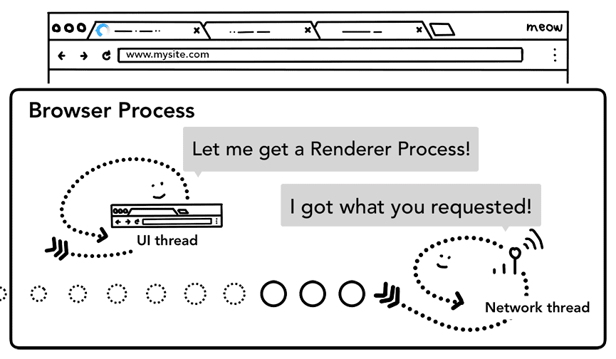 Cómo encontrar el proceso del renderizador