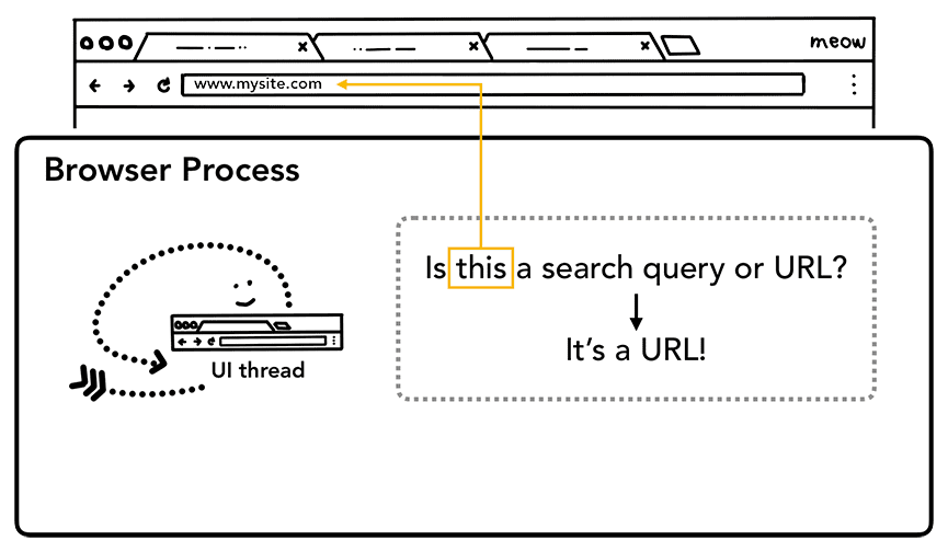 Como processar entradas do usuário