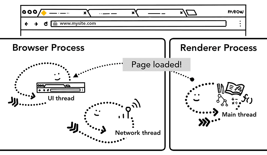 Chargement de la page terminée