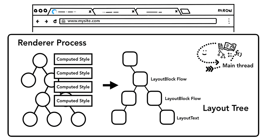 Layout