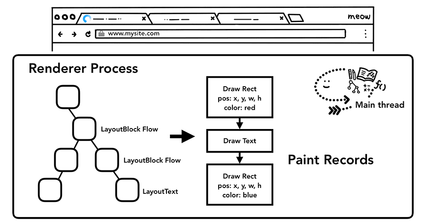 Paint-Datensätze