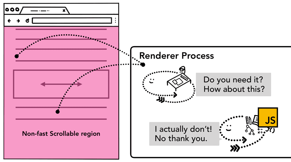 Région de page complète à défilement lent