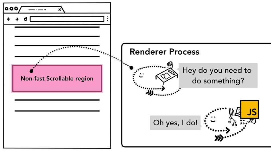 Région limitée à défilement lent