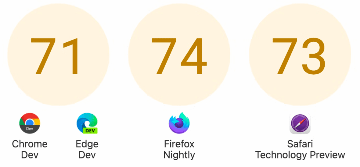 Chrome Dev — 71, Firefox Nightly — 74, Safari TP — 73.