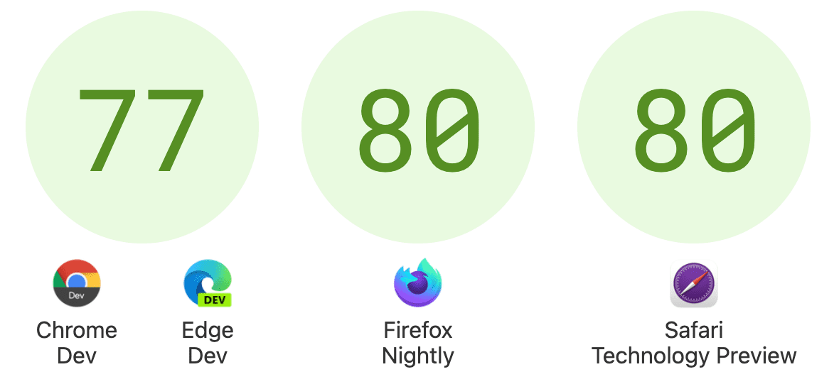 Chrome Dev en 77, Firefox Nightly en 80 y Safari TP en 80.