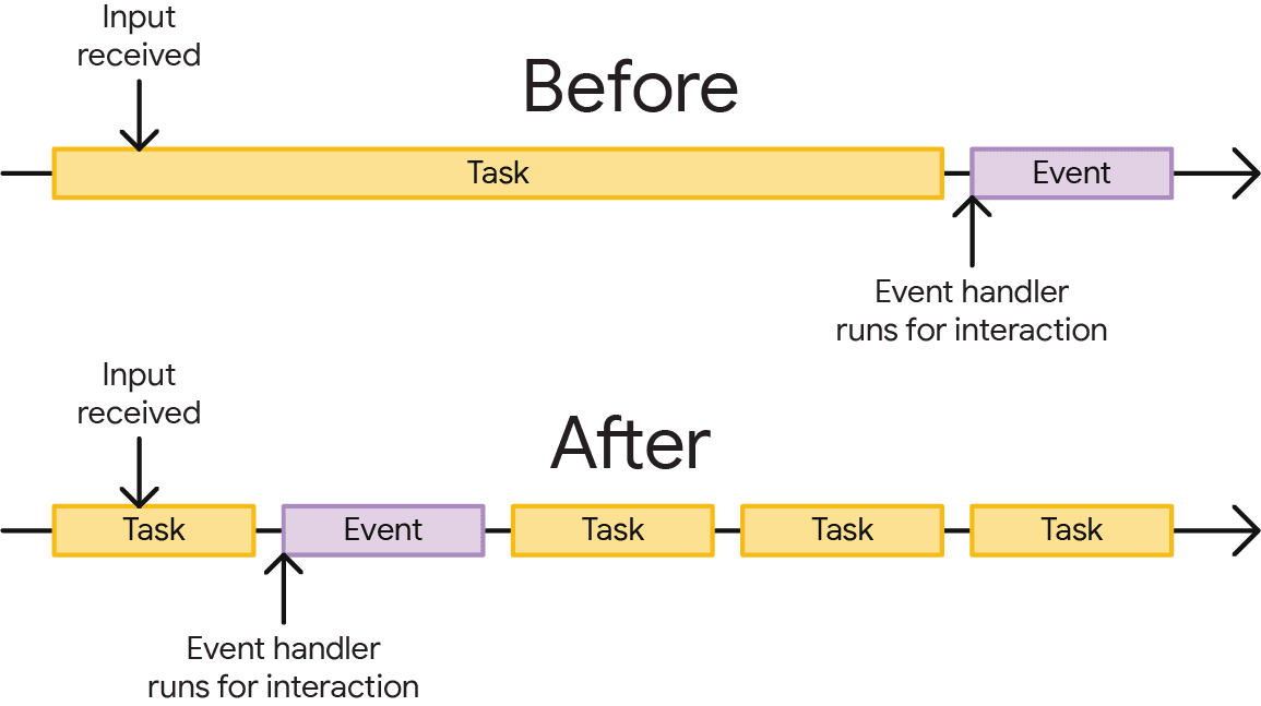 Representación de cómo dividir una tarea puede facilitar una mejor capacidad de respuesta de entrada. En la parte superior, una tarea larga impide que se ejecute un controlador de eventos hasta que se termine la tarea. En la parte inferior, la tarea dividida permite que el controlador de eventos se ejecute antes de lo que lo haría de otra manera.