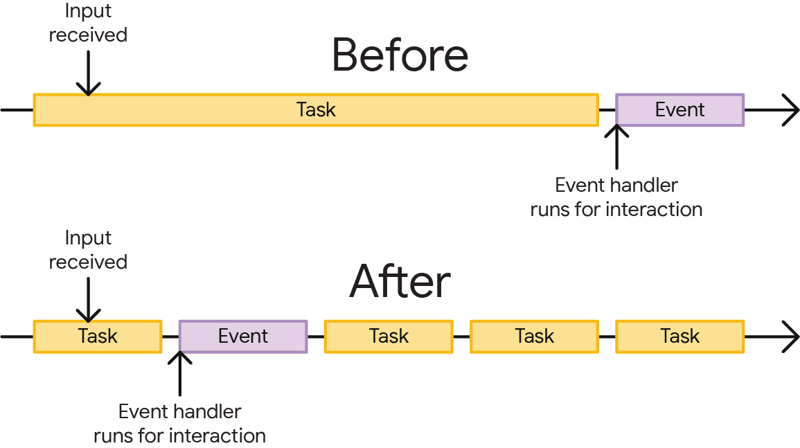 描述分解任务如何提高输入响应速度。在顶部，长时间运行的任务会阻塞事件处理程序的运行，直到任务完成为止。在底部，分块任务允许事件处理程序比其运行得更早运行。