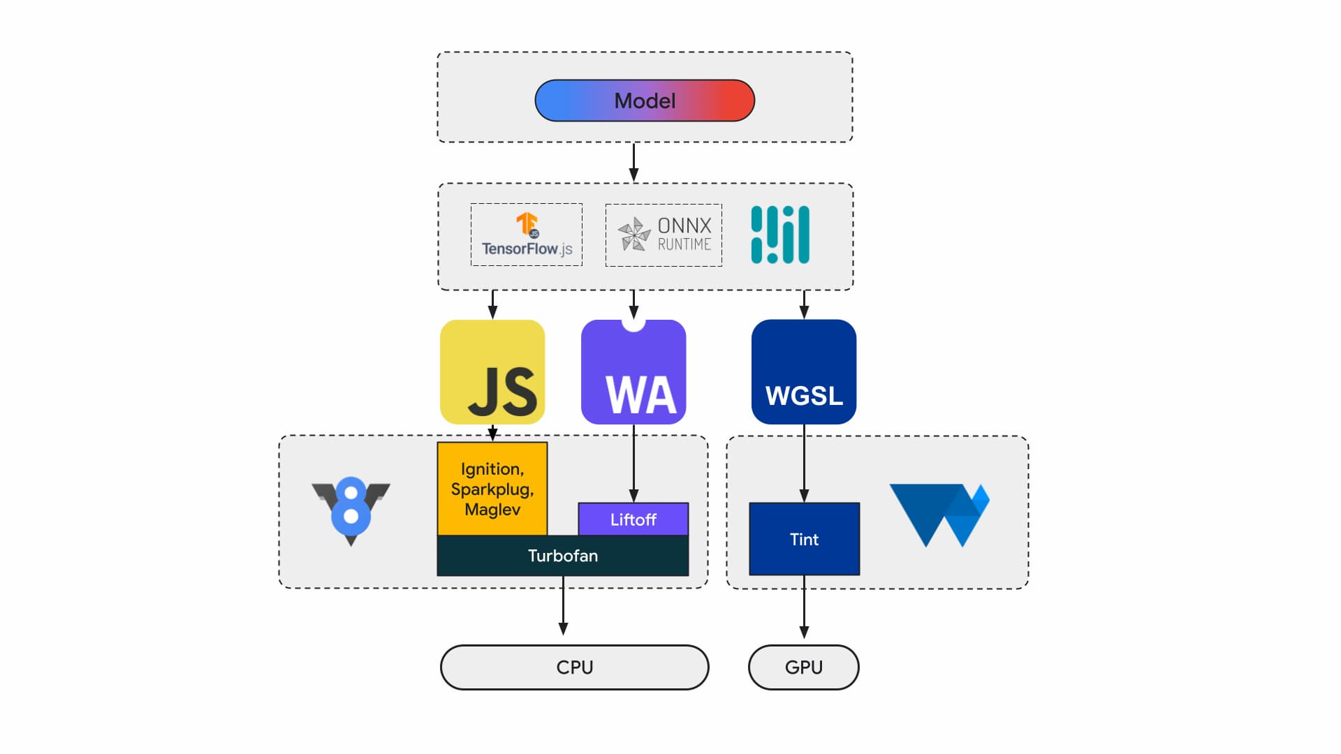 Diagrama de cómo se ejecutan las cargas de trabajo de IA en la Web en la actualidad