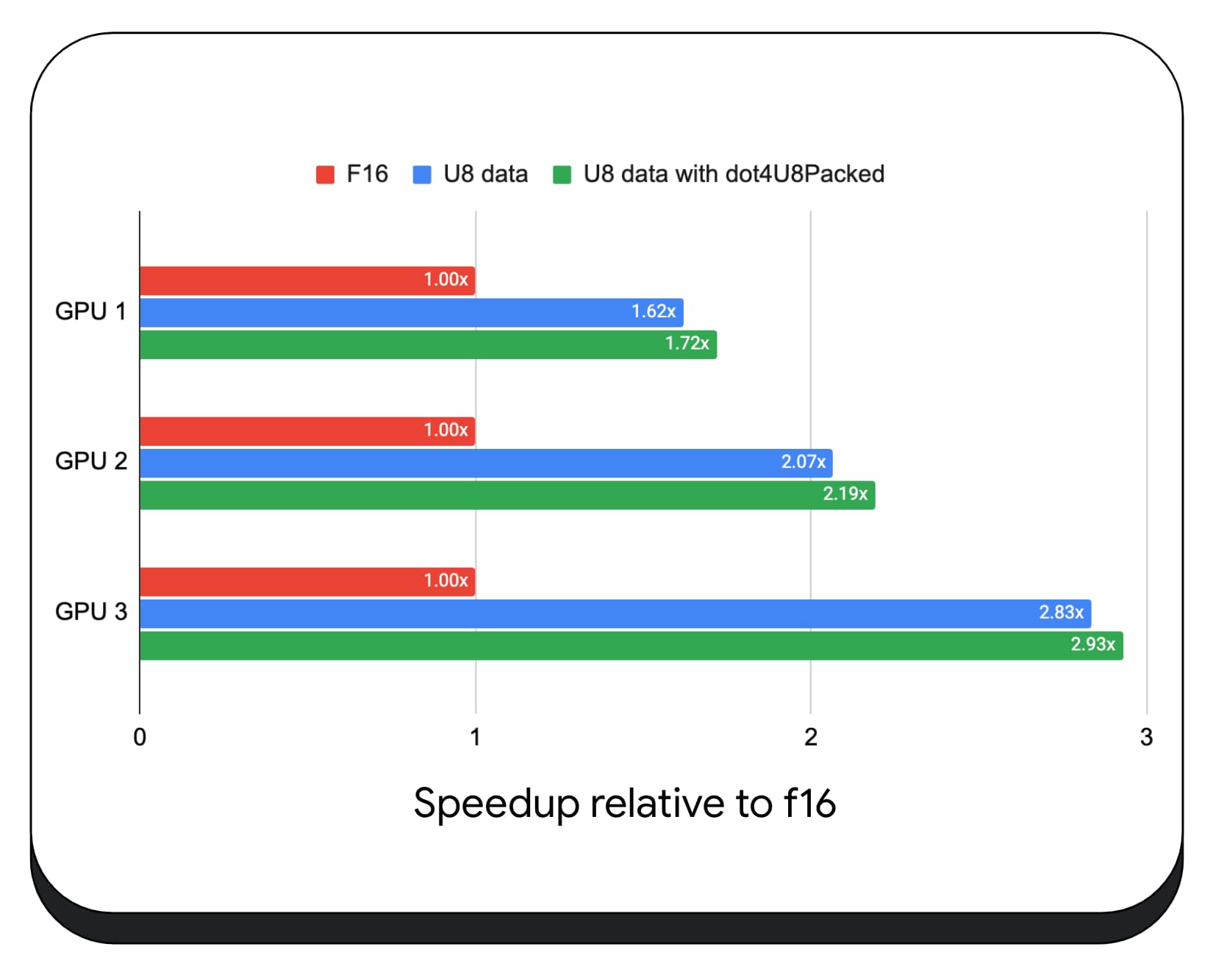 Schermafbeelding van versnelling van de matrixvectorvermenigvuldiging: f16 versus u8