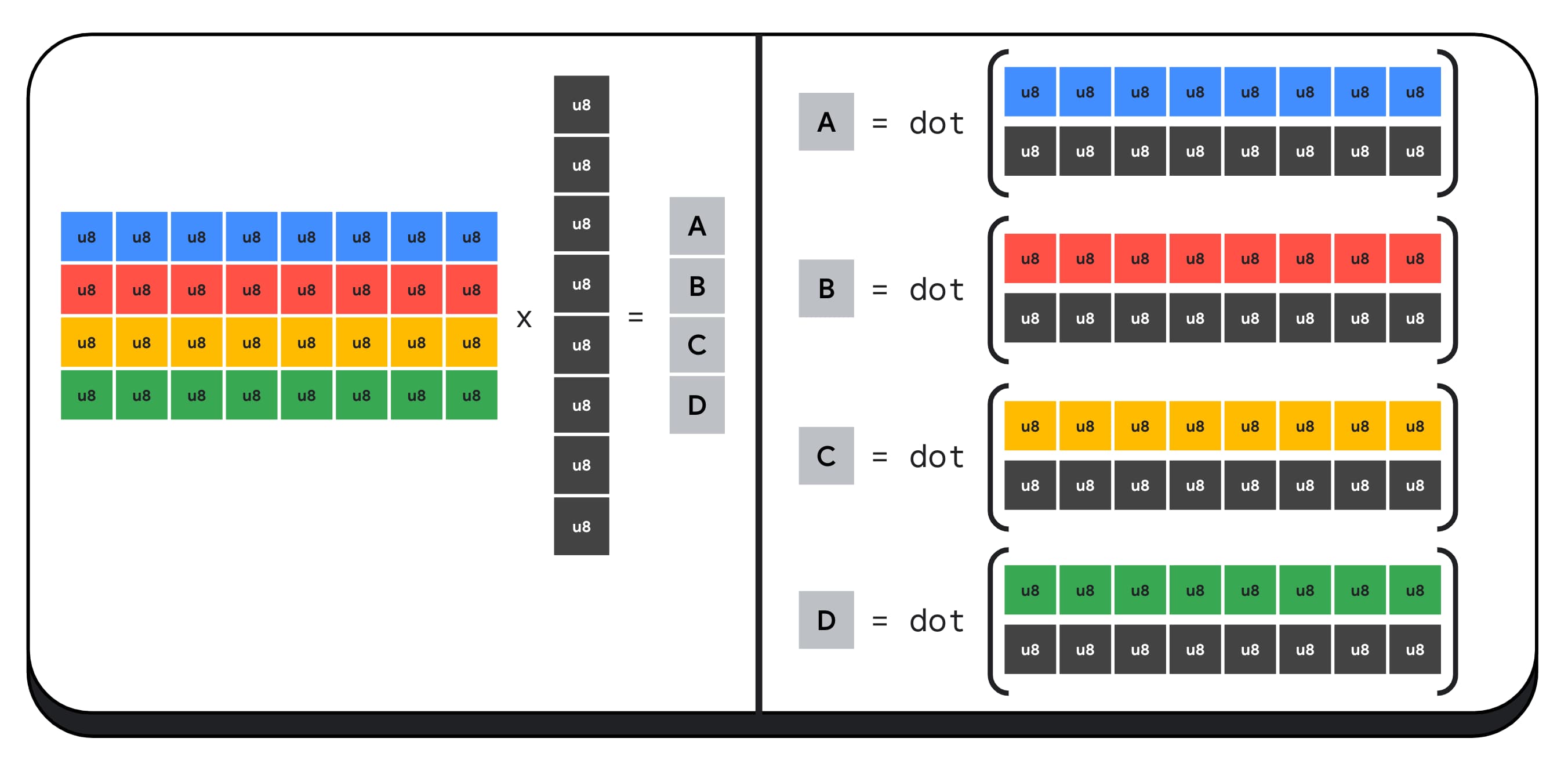 Diagramm für ein Beispiel für die Matrix-Vektor-Multiplikation