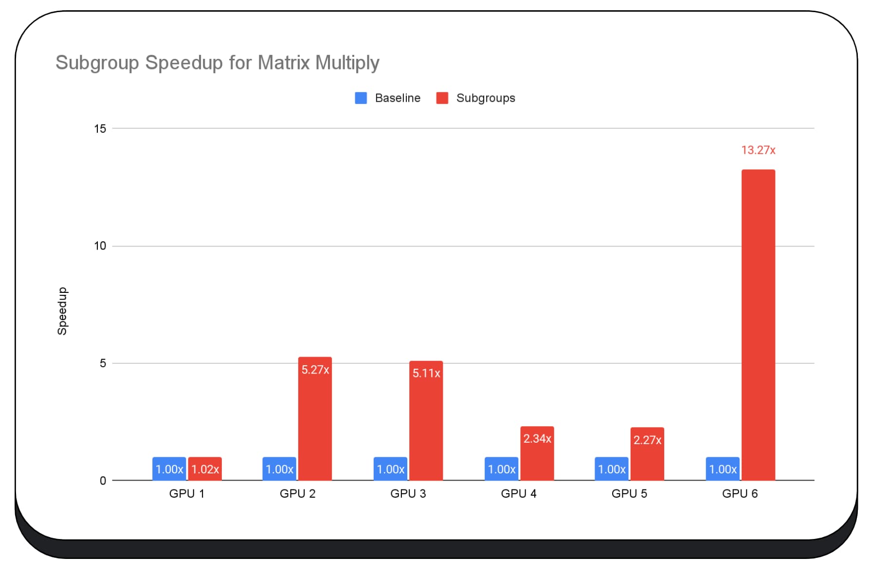 Captura de tela do aumento de velocidade do subgrupo para multiplicação de matriz