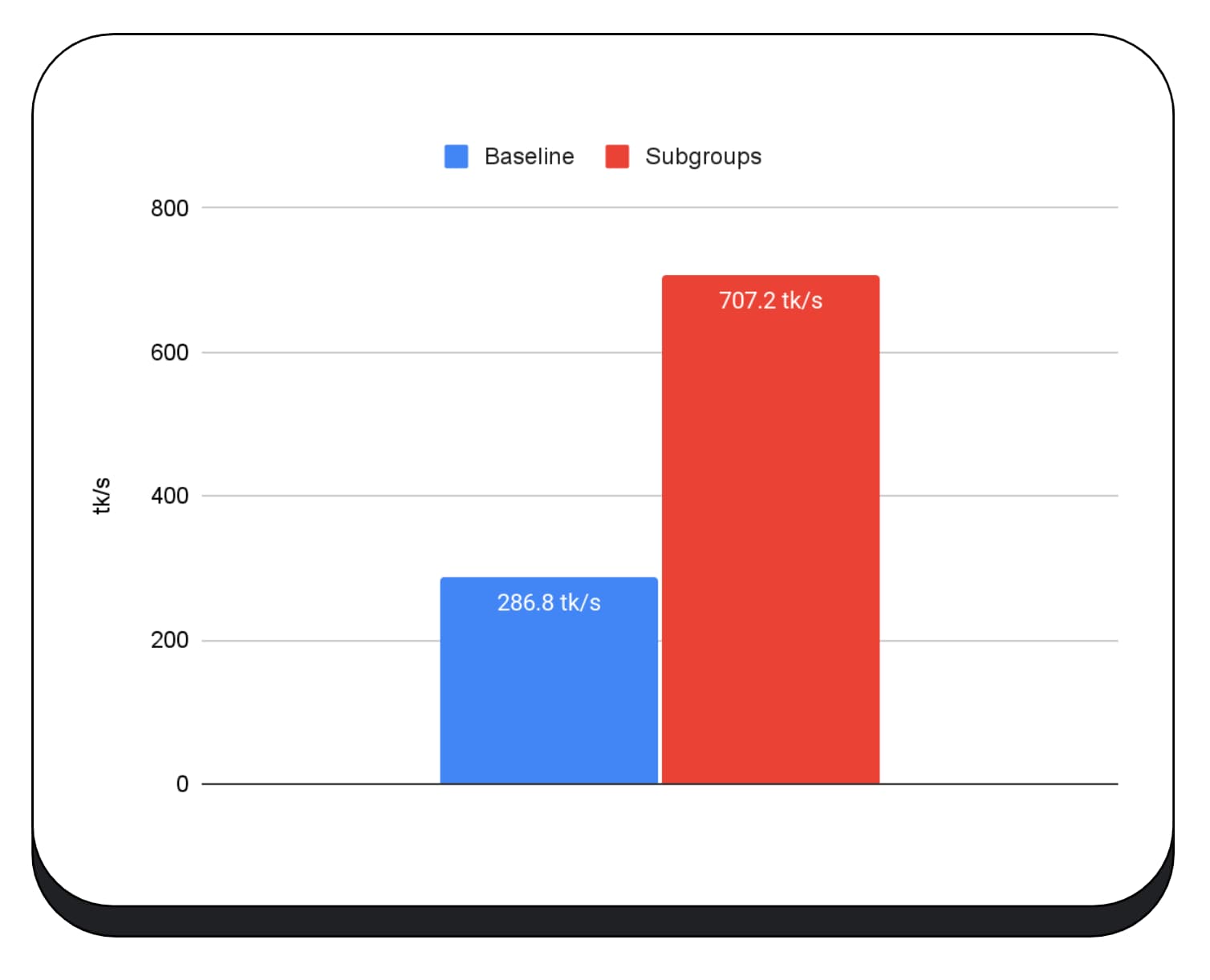 MediaPipe LLM 추론의 하위 그룹 speedup 스크린샷