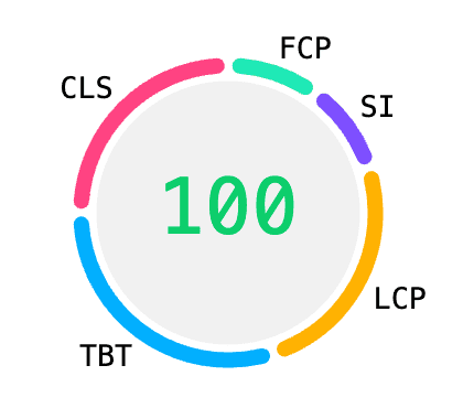 Un indicatore del punteggio Lighthouse, suddiviso in base alle metriche (FCP, SI, LCP, TBT e CLS) che costituiscono il punteggio totale