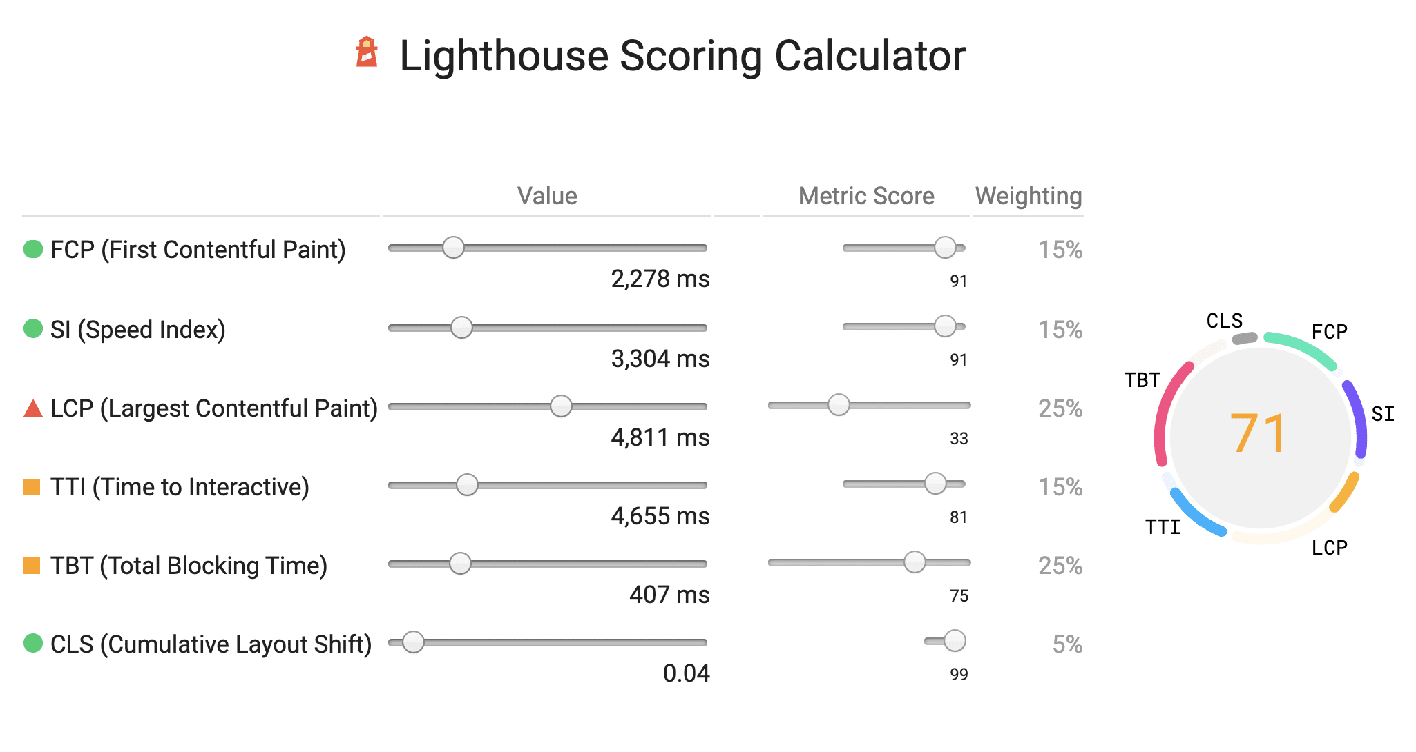 מחשבון הדירוג של Lighthouse.