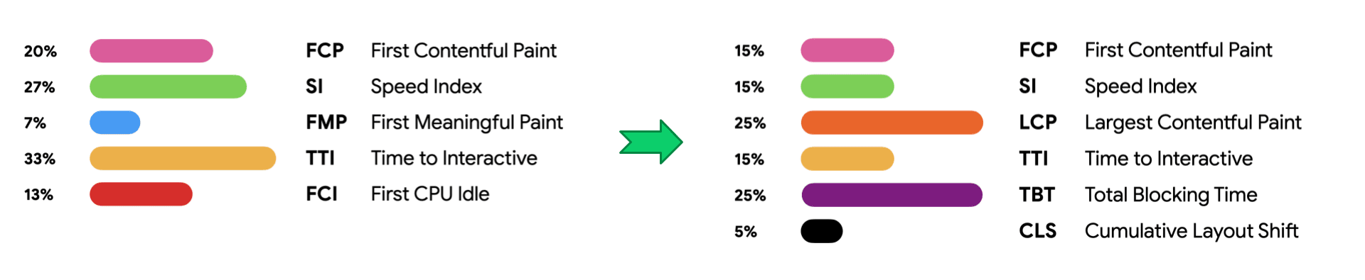 Le score Lighthouse change entre les versions 5 et 6.