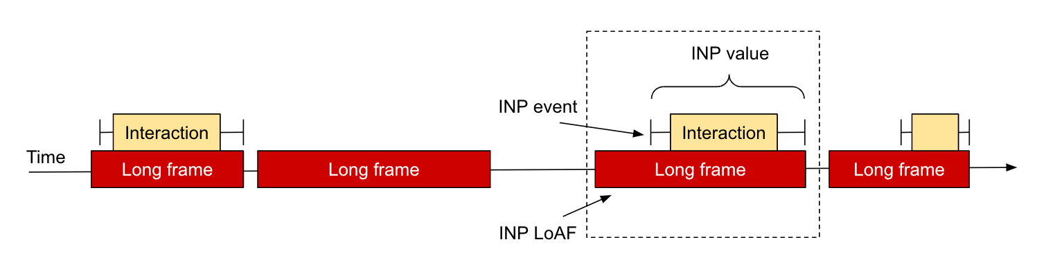 Contoh frame animasi panjang di halaman, dengan LoAF INP ditandai.