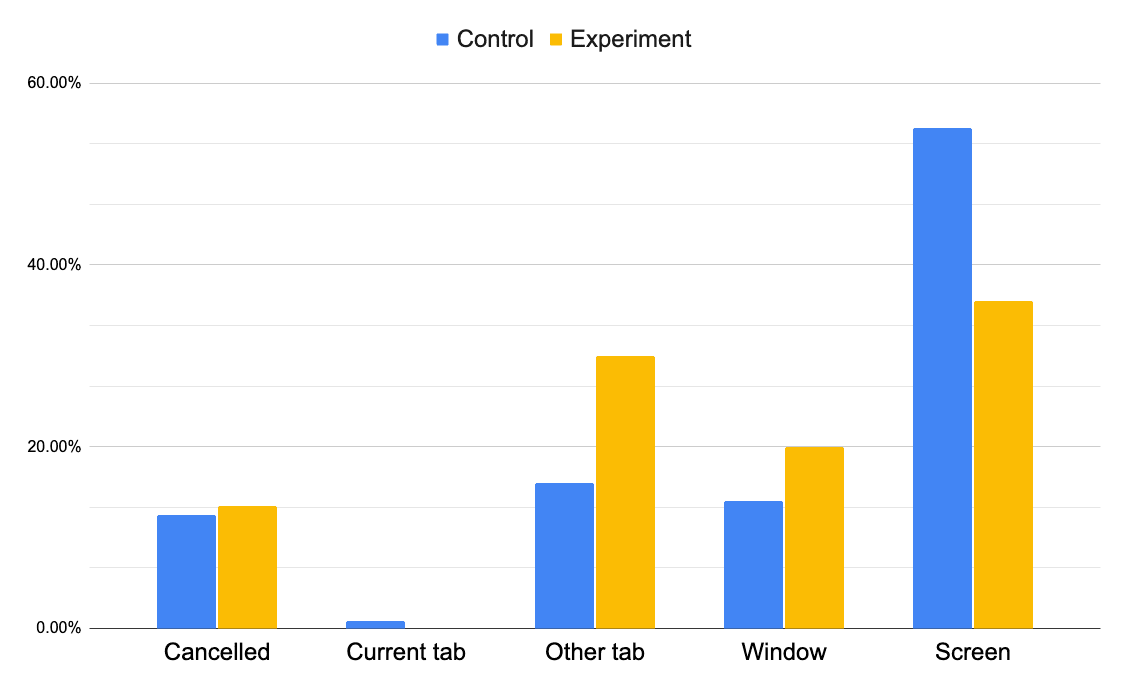 Modifications observées dans l&#39;interaction des utilisateurs avec la boîte de dialogue.