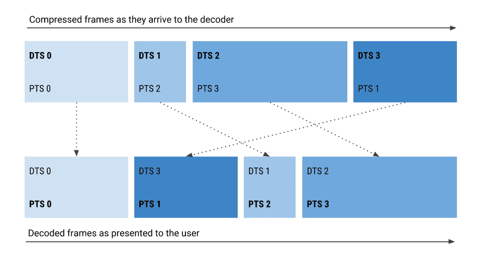 PTS/DTS