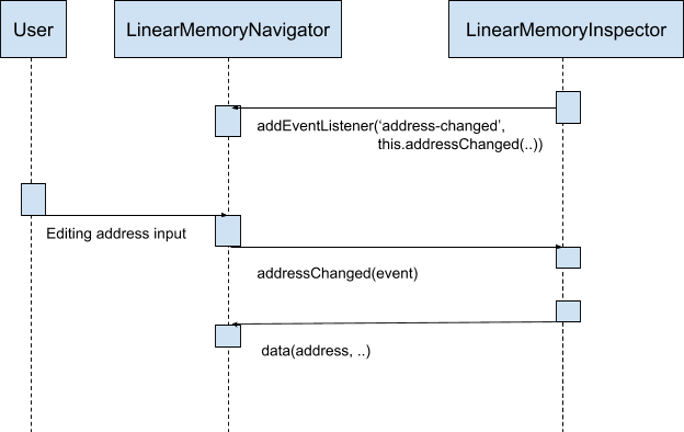 Diagramme des composants