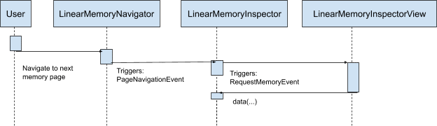 Event trigger flow diagram