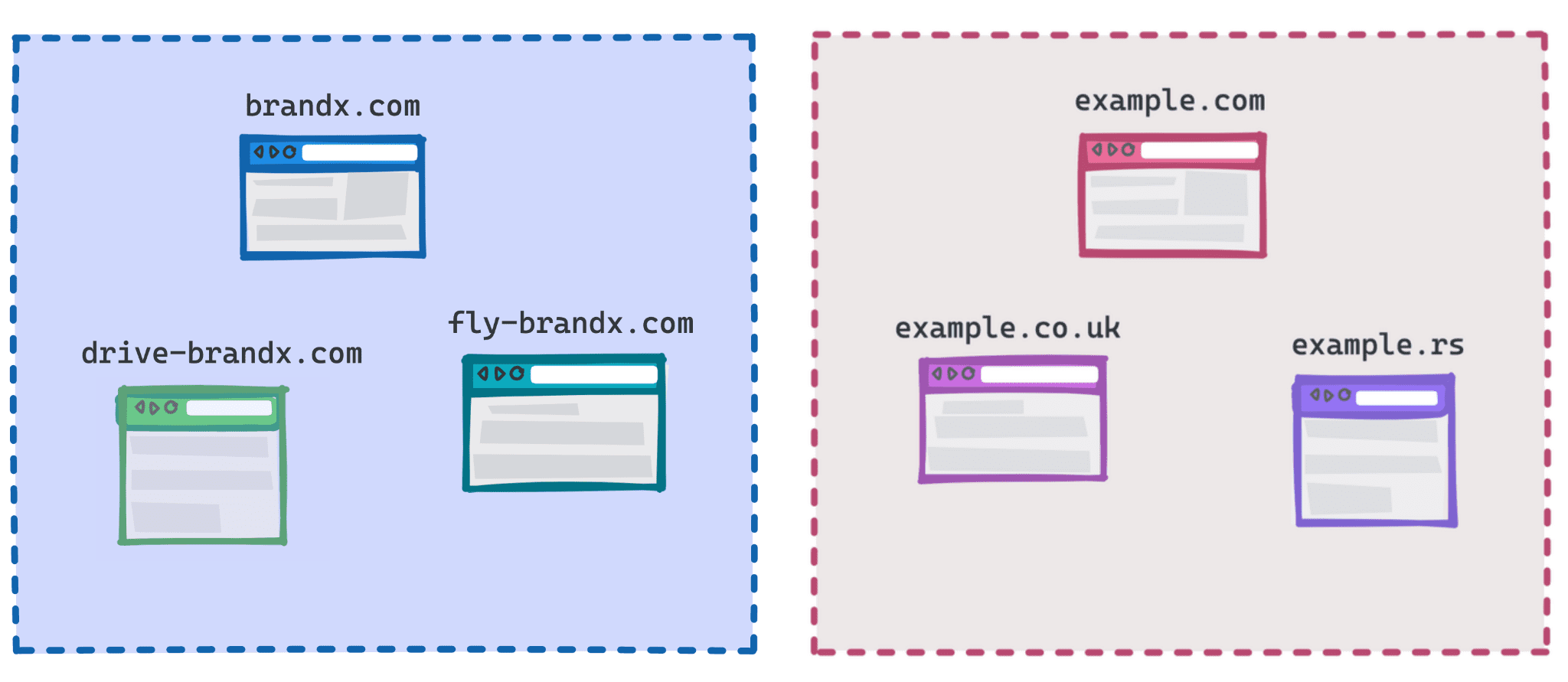 brandx.com, fly-brandx.com ve drive-brandx.com&#39;u bir grup, example.com, example.rs ve example.co.uk&#39;u başka bir grup olarak gösteren şema.