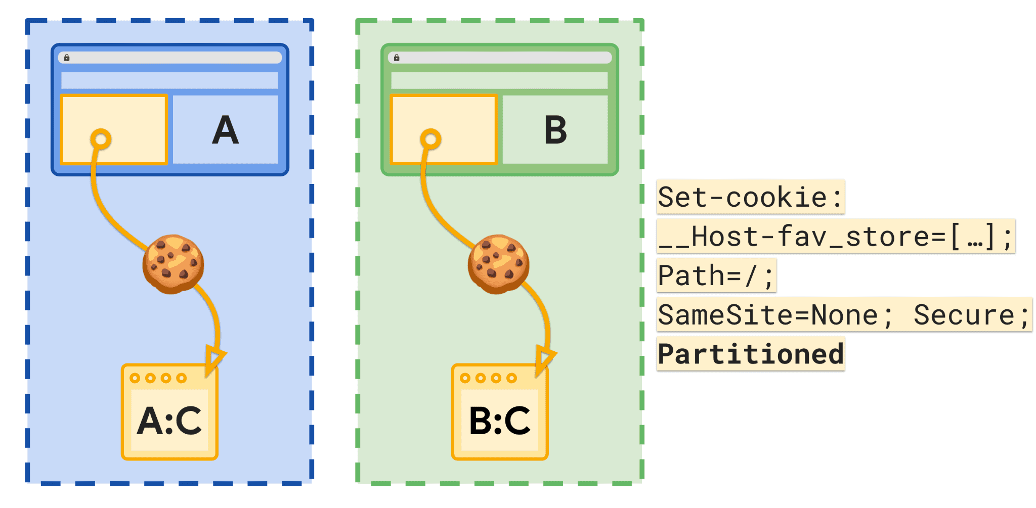 Sơ đồ thể hiện các trang web và bộ nhớ được phân vùng bằng cookie.