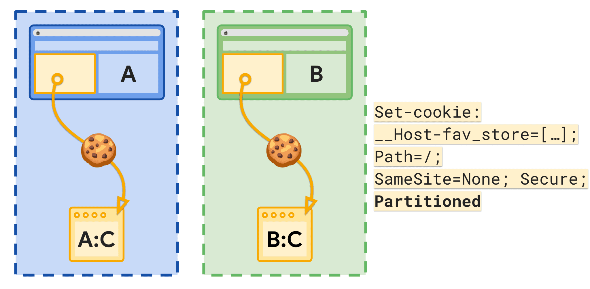 Diagram yang menunjukkan situs dan penyimpanan yang dipartisi dengan cookie.