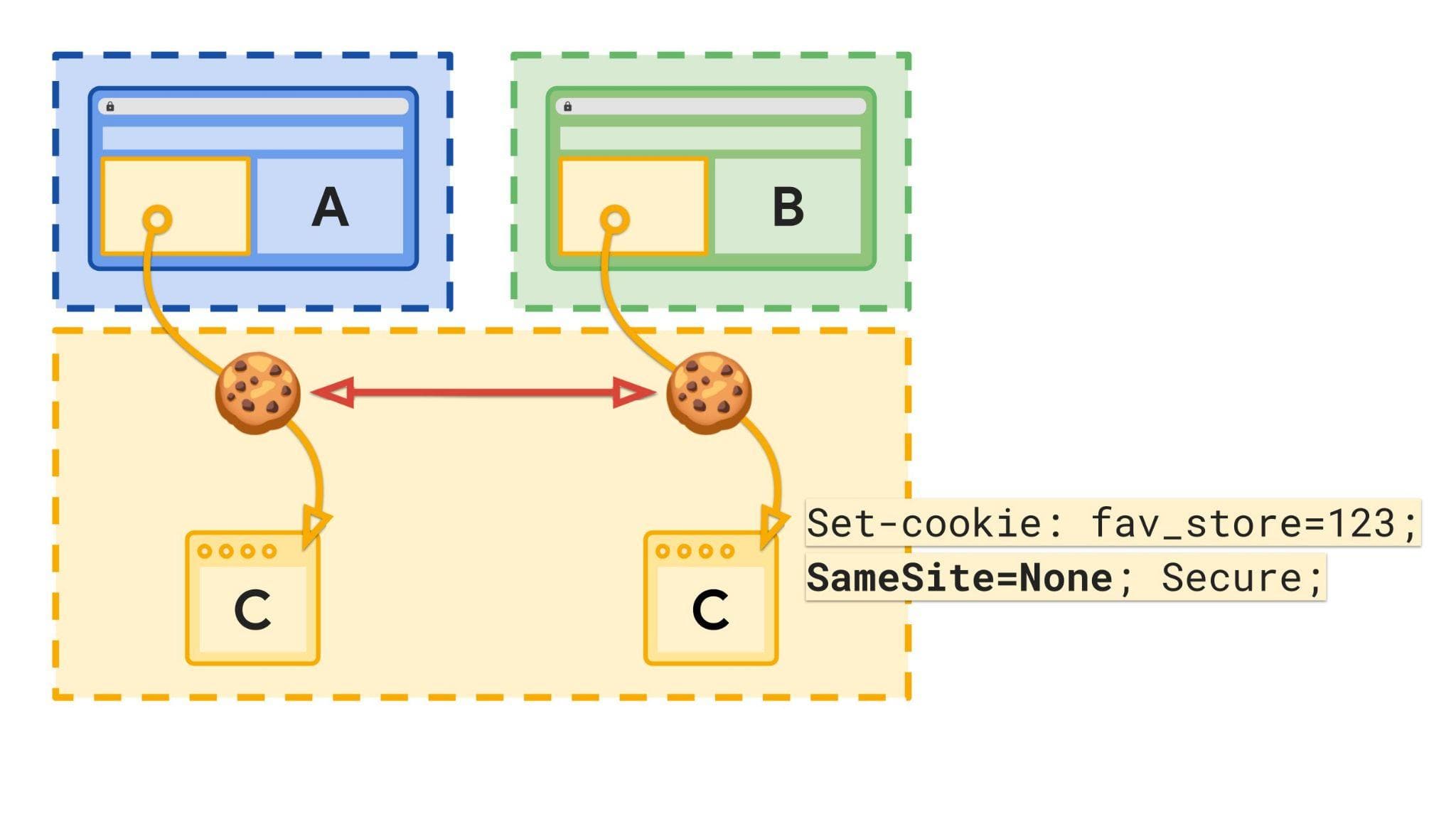 תרשים שבו מוצגים אתרים ואחסון עם קובצי cookie ללא חלוקה למחיצות.