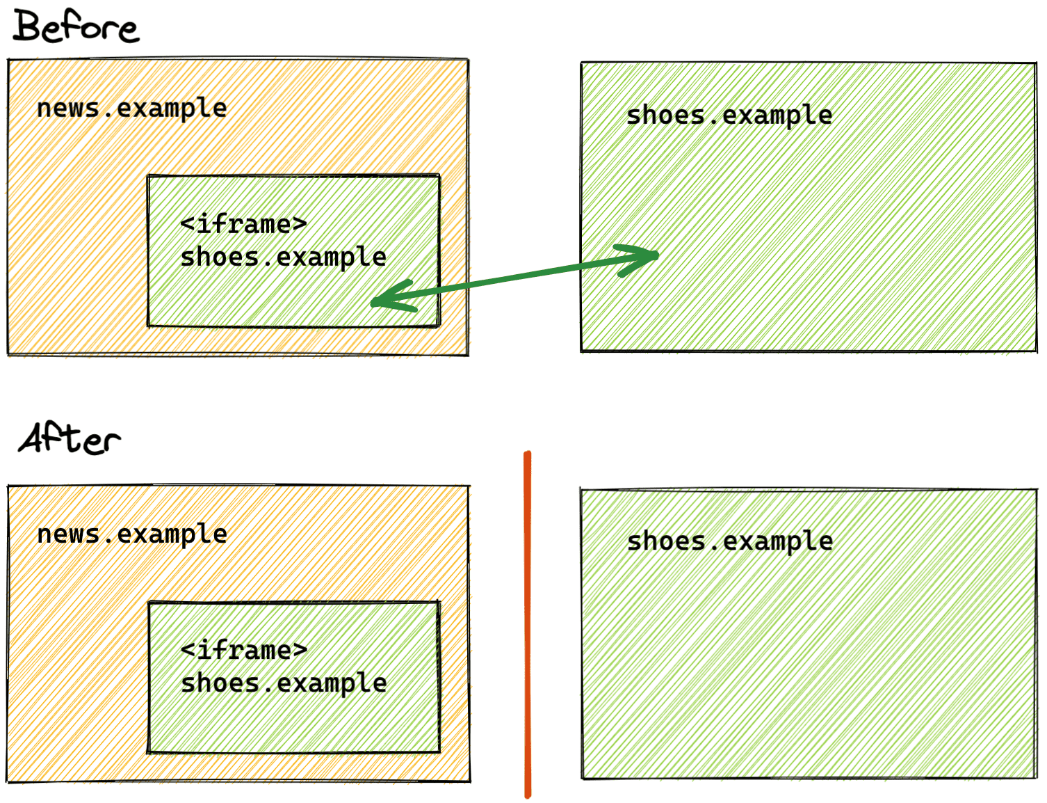 Uma comparação do estado anterior e posterior do particionamento de armazenamento.