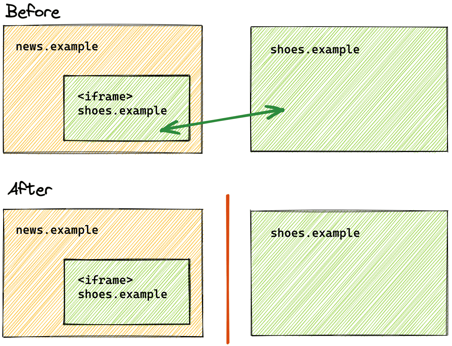השוואה של מצב החלוקה למחיצות לפני ואחרי המצב של החלוקה למחיצות.