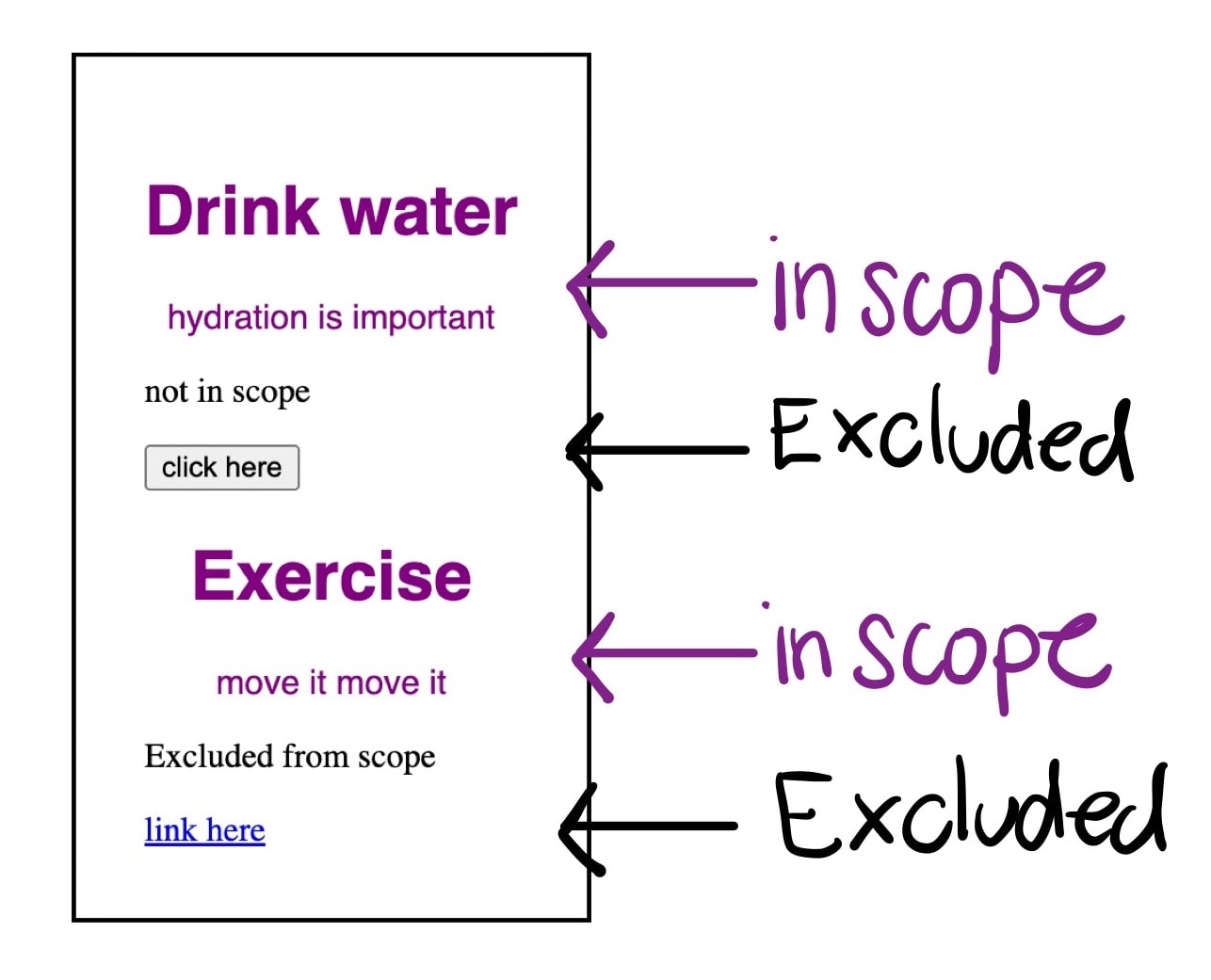 representation of the html above, with the words in scope next to the first and third div and the word excluded next to the second and fourth div.