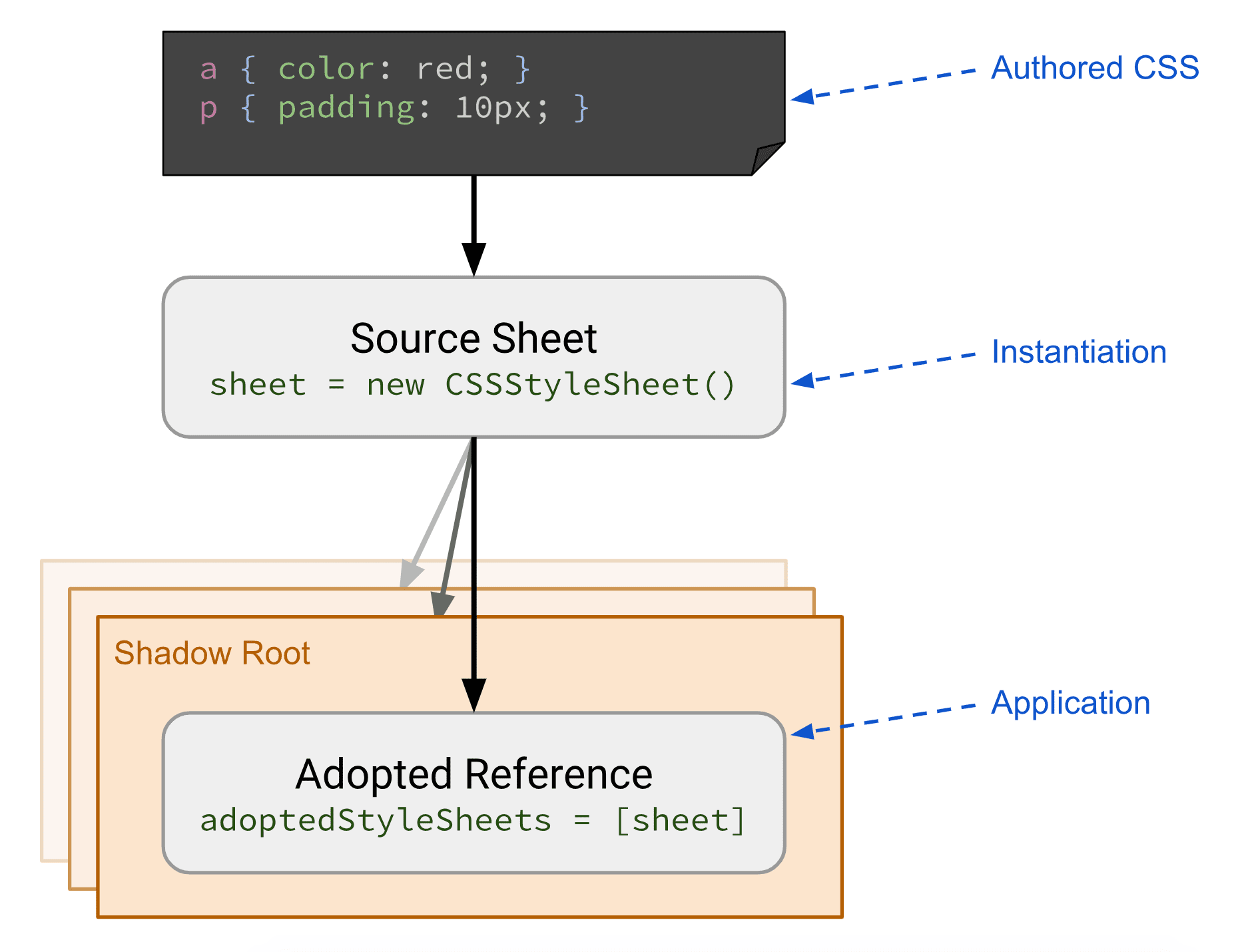 Diagrama que muestra la preparación y aplicación de CSS