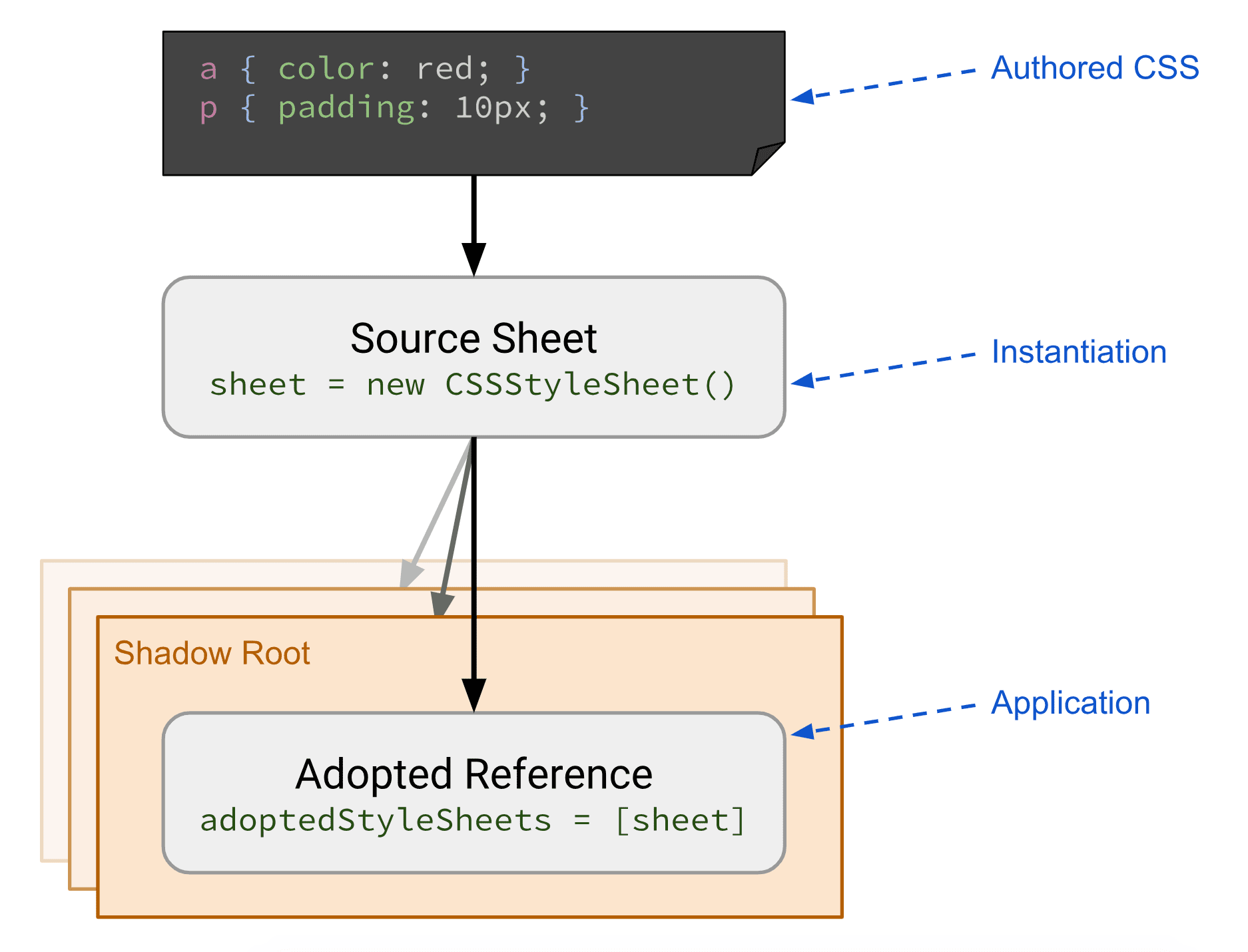 Diagram dat de voorbereiding en toepassing van CSS toont