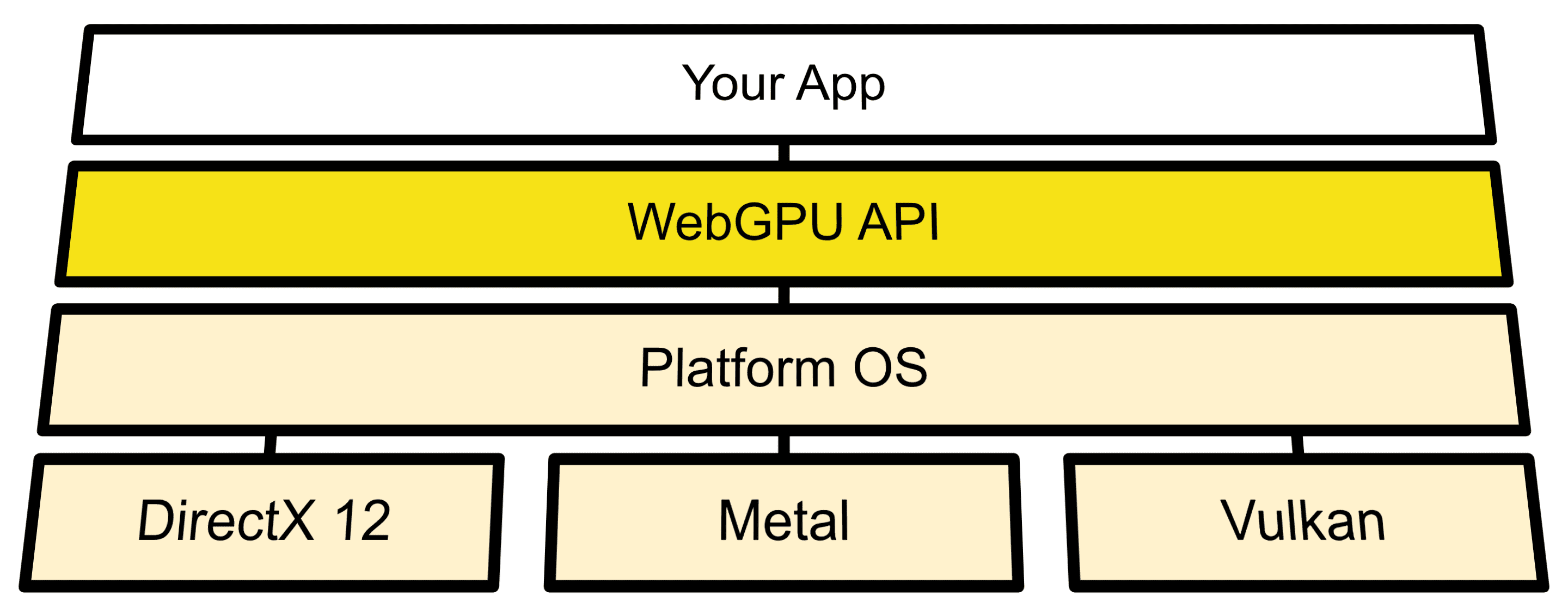 مخطّط معماري يعرض ربط WebGPU بين واجهات برمجة التطبيقات لنظام التشغيل وDirect3D 12 وMetal وVulkan