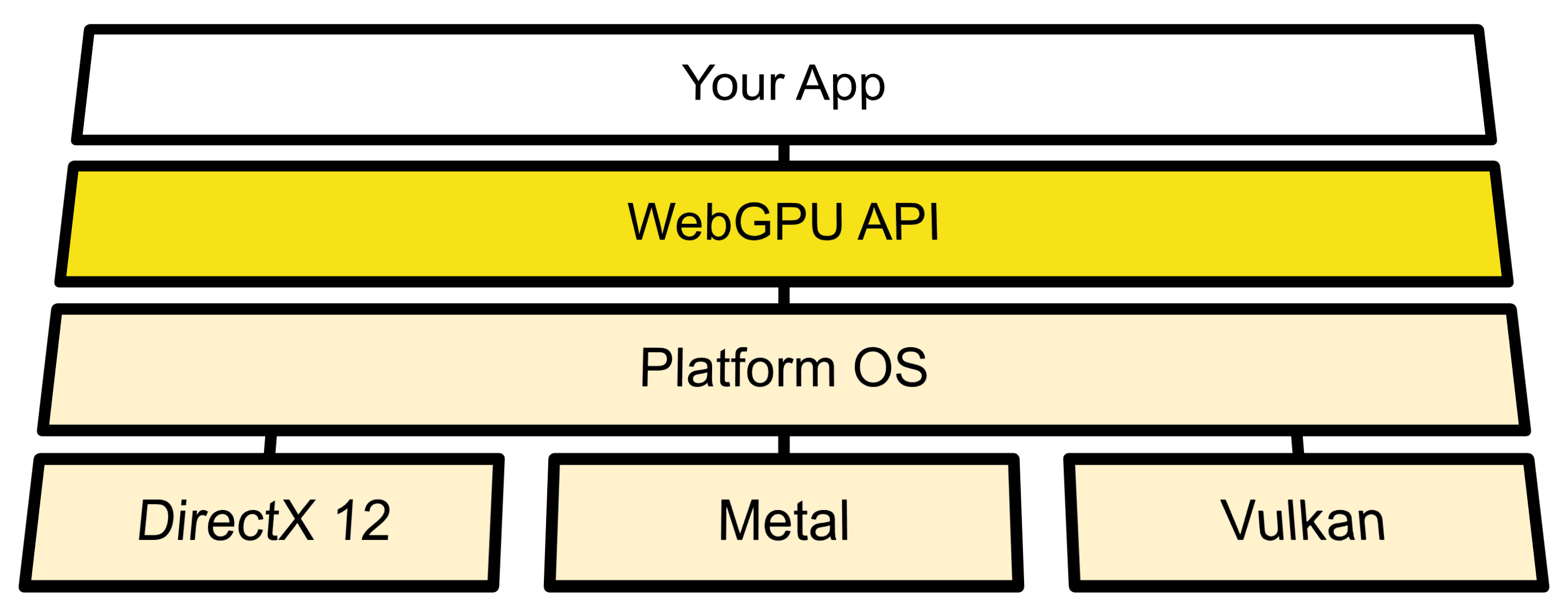 תרשים ארכיטקטורה שמציג חיבור של WebGPUs בין ממשקי OS API לבין Direct3D 12 , Metal ו-Vulkan.