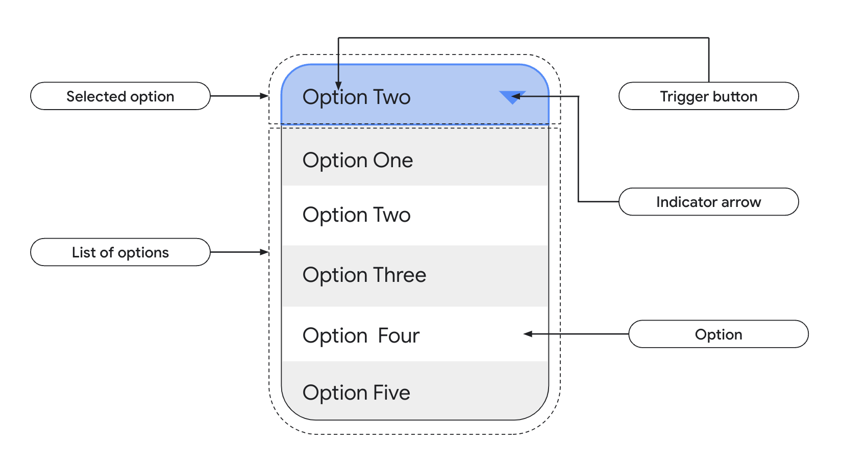 Select with datalist of options that have options inside, trigger button, indicator arrow, and selected option.