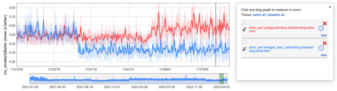 Screenshot del grafico di benchmark del browser Chrome che mostra i miglioramenti relativi alle chiamate veloci.