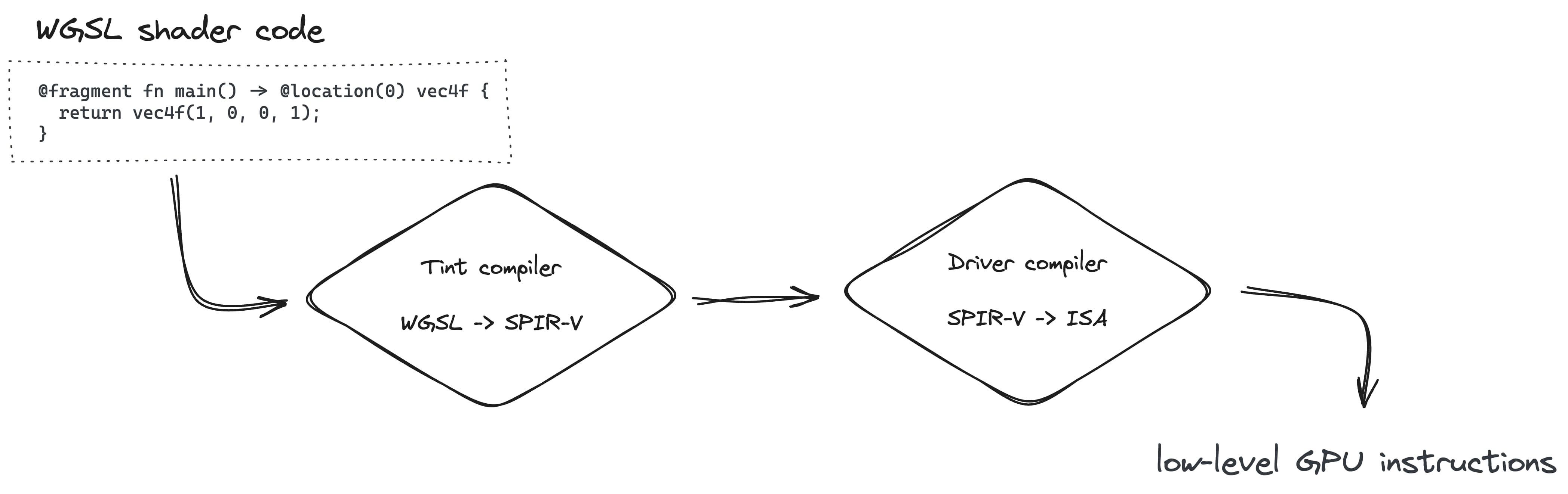 A criação do pipeline de renderização envolve a conversão de WGSL em SPIR-V com o compilador Tint e, em seguida, em ISA com o compilador Driver.