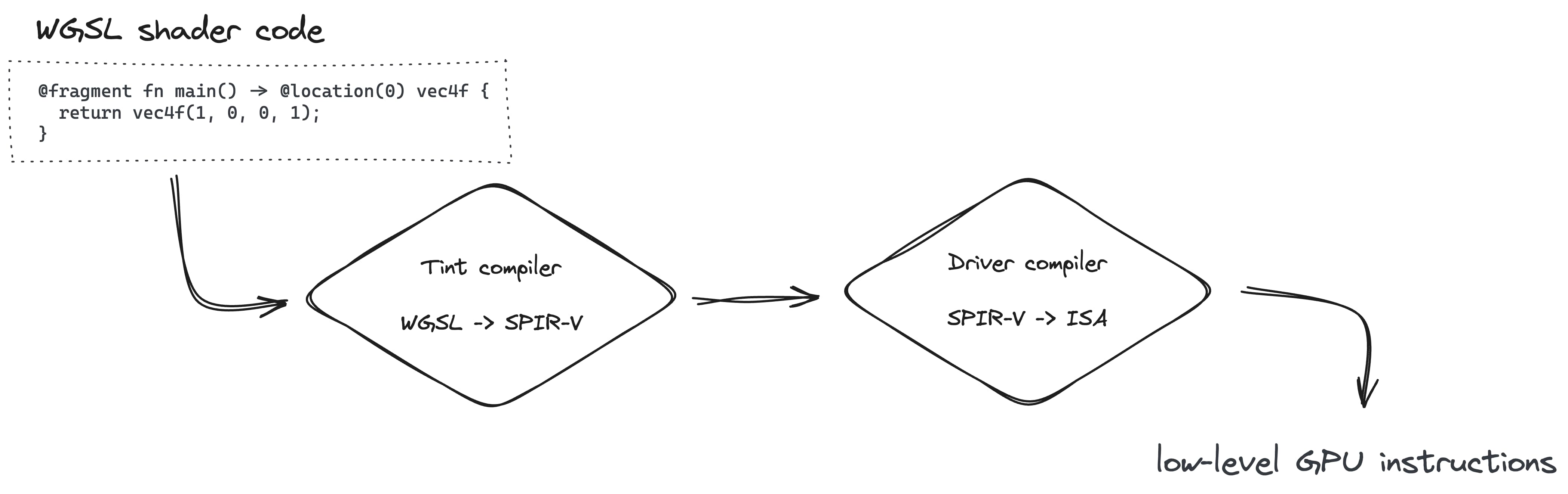 渲染流水线的创建涉及使用 Tint 编译器将 WGSL 转换为 SPIR-V，然后使用驱动程序编译器将 WGSL 转换为 ISA。