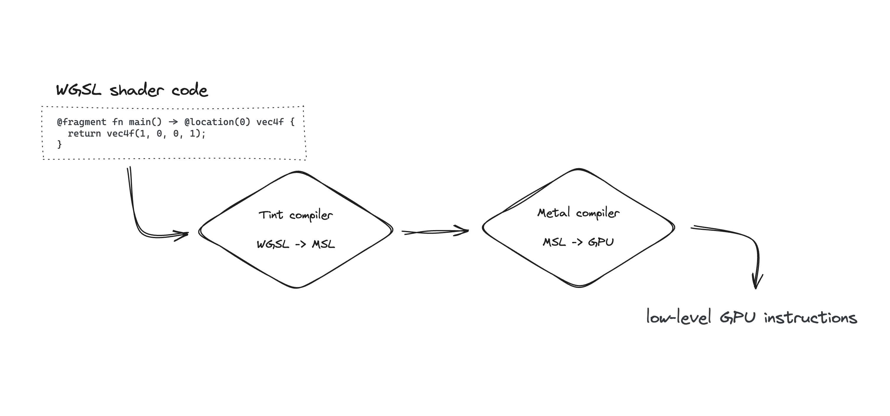 Un diagrama de flujo en el que se muestra el proceso de conversión del código de sombreador WGSL en instrucciones de GPU de bajo nivel.